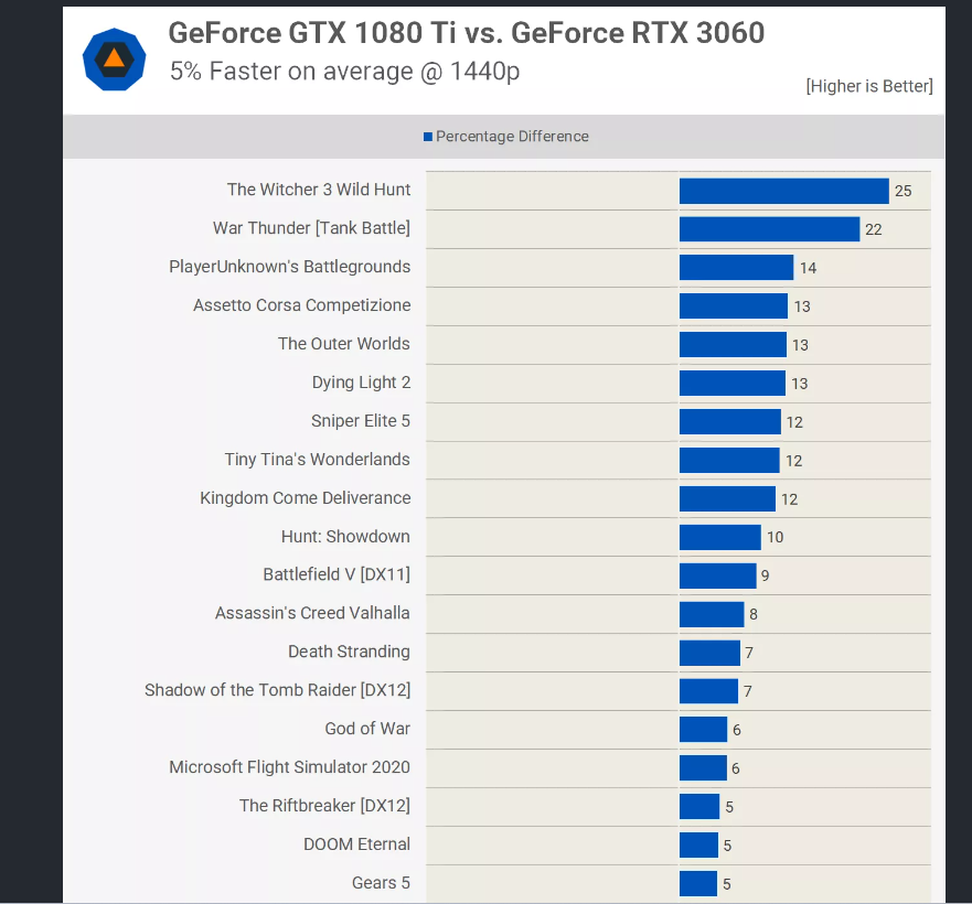 Geforce GTX 1080 ti NVIDIA, 11 GB RAM, Perfekt