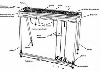 Pedal steel, andet mærke NATIONAL, Pedal Steel Guitar købes kontant til min private samling.
(også e
