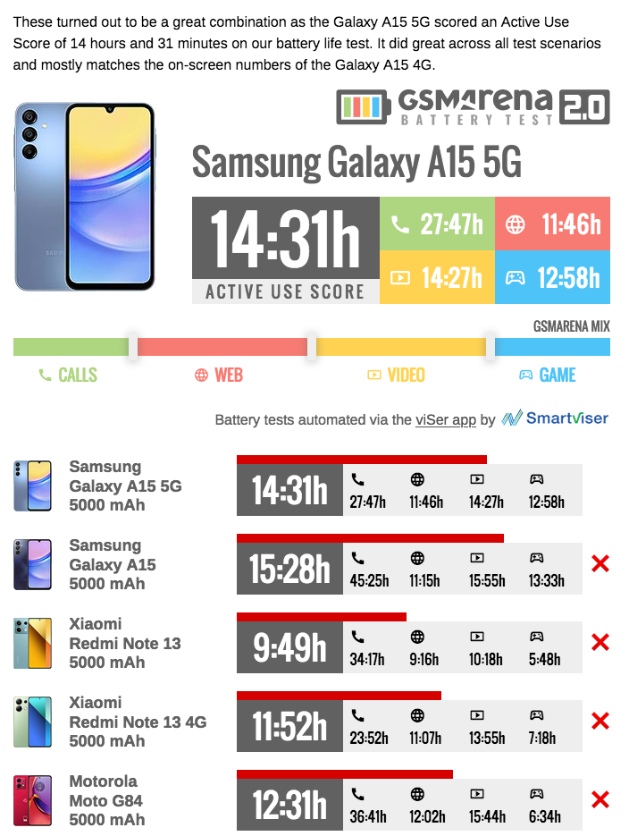 Samsung Galaxy A15 5G, 4GB , Perfekt